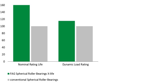 다이어그램: X-life 품질의 E1 스페리컬 롤러 베어링spherical roller bearings)